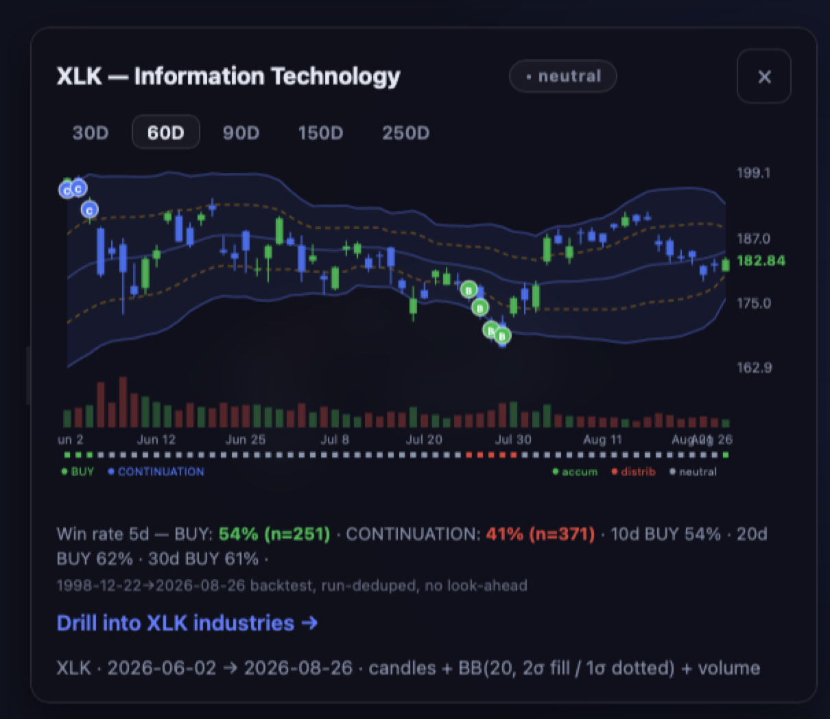 Sector Orb detail card for XLK showing candlesticks with Bollinger bands, volume, and circular C markers on days where CONTINUATION fired near the upper band
